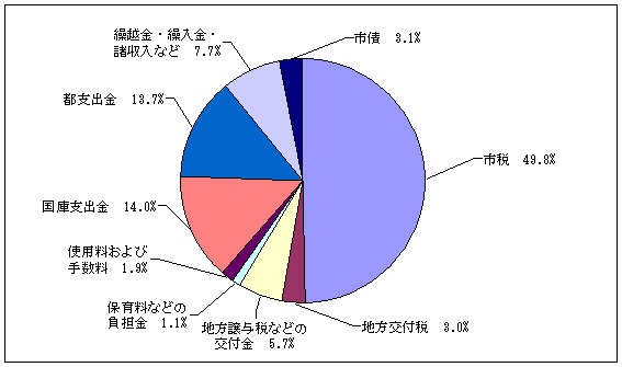 一般会計歳入の構成比：市税49.8%、地方交付税3.0%、地方譲与税などの交付金5.7%、保育料などの負担金1.1%、使用料および手数料1.9%、国庫支出金14.0%、都支出金13.7%、繰越金・繰入金・諸収入など7.7%、市債3.1%