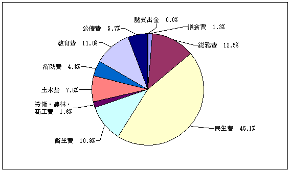 平成24年度決算一般会計歳出：議会費1.3%、総務費12.5%、民生費45.1%、衛生費10.9%、労働・農林・商工費1.6%、土木費7.6%、消防費4.3%、教育費11.0%、公債費5.7%