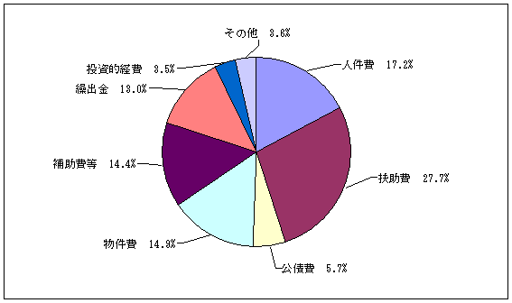 平成24年度一般会計歳出性質別：人件費17.2%、扶助費27.7%、公債費5.7%、物件費14.9%、補助費等14.4%、繰出金13.0%、投資的経費3.5%、その他3.6%