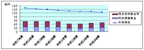 基金残高と市債残高の推移をグラフでお知らせしています。