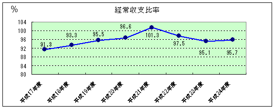 経常収支比率：平成17年度91.3、平成18年度93.3、平成19年度95.5、平成20年度96.6、平成21年度101.3、平成22年度97.5、平成23年度95.1、平成24年度95.7