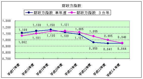 財政力指数3か年平均：平成17年度1.062、平成18年度1.101、平成19年度1.135、平成20年度1.139、平成21年度1.121、平成22年度1.055、平成23年度0.995、平成24年度0.944、財政力指数単年度：平成17年度1.109、平成18年度1.138、平成19年度1.158、平成20年度1.121、平成21年度1.085、平成22年度0.959、平成23年度0.941、平成24年度0.948