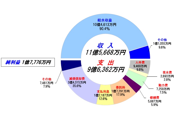 平成26年度収益的収支の円グラフ