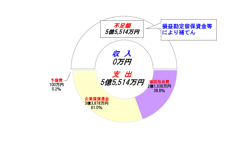 平成26年度資本的収支の円グラフ