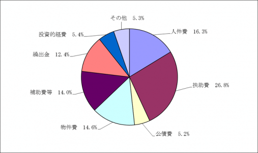 性質別歳出の状況について