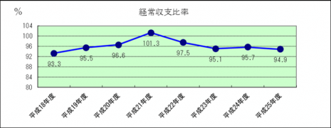 経常収支比率の推移