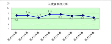 公債費負担比率の推移