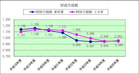 財政力指数の推移