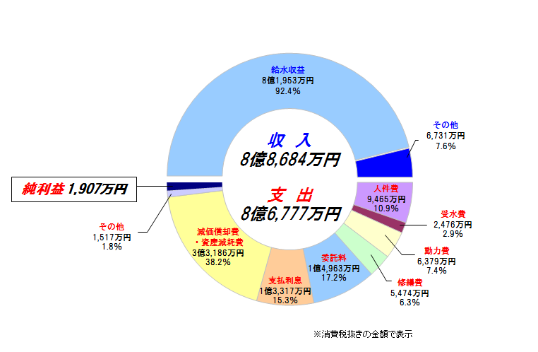 収益的収支円グラフ