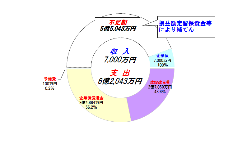 平成27年度資本的収支