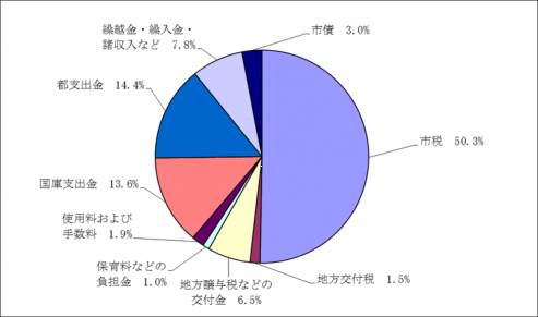 歳入の構成比について