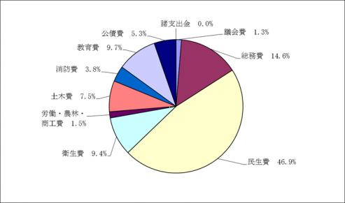 目的別歳出の状況について