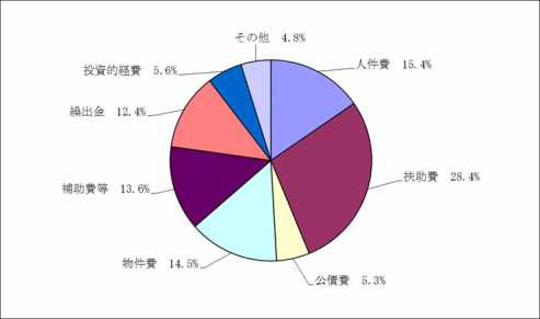 性質別歳出の状況について