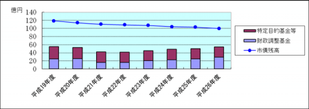 基金残高と市債残高の推移をグラフでお知らせしています。