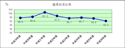 経常収支比率の推移