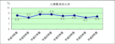 公債費負担比率の推移