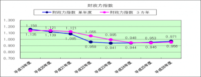 財政力指数の推移