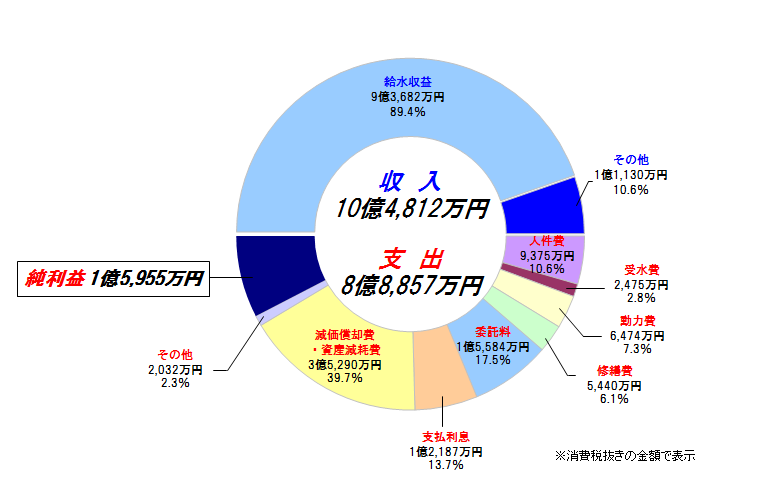 収益的収支円グラフ