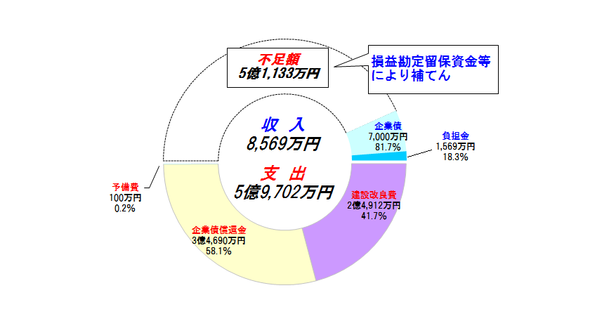 平成28年度資本的収支