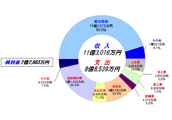 平成28年度収益的収支