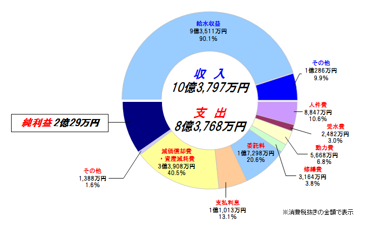 収益的収支円グラフ