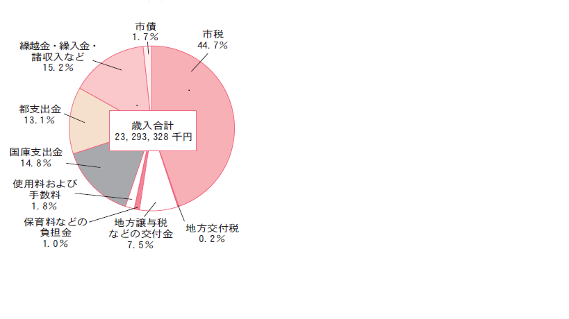 歳入の構成比について