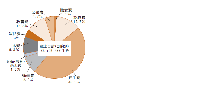 目的別歳出の状況について