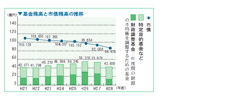 基金残高と市債残高の推移をお知らせしています。