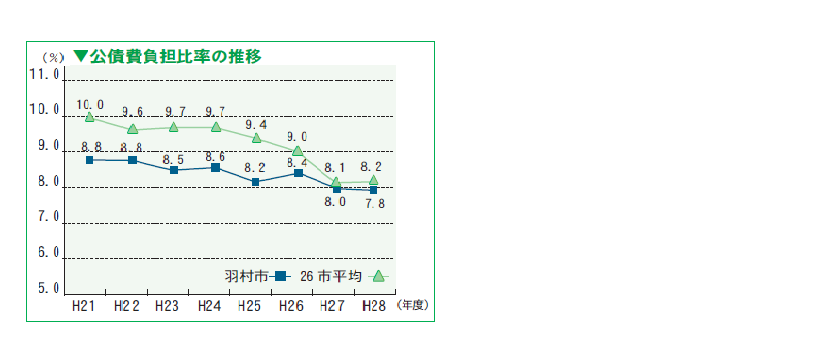 公債費負担比率の推移