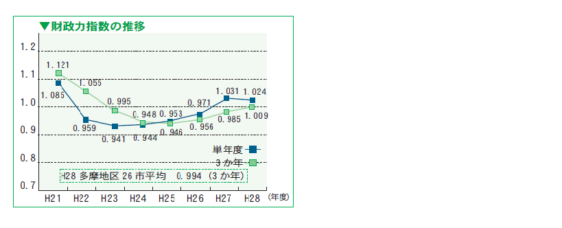 財政力指数の推移