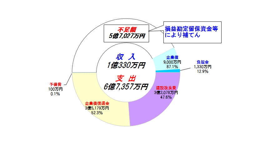 平成29年度資本的収支