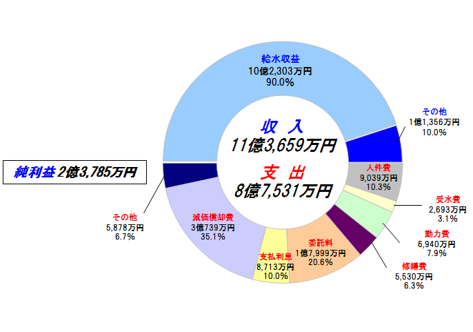 平成29年度収益的収支