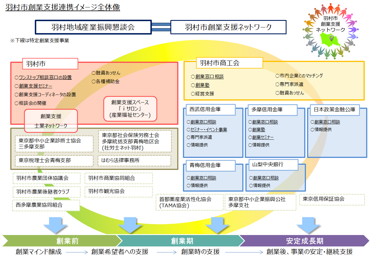 羽村市創業支援連携イメージ全体図