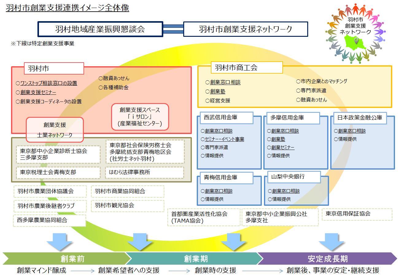 羽村市創業支援連携イメージ全体図