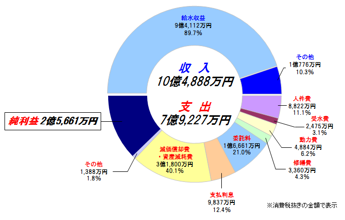 収益的収支円グラフ