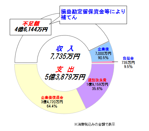 資本的収支円グラフ