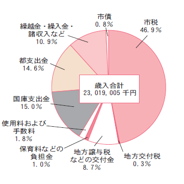 歳入の構成比について