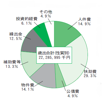 性質別歳出の状況について