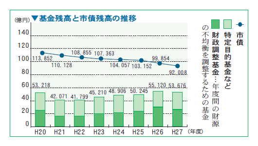 基金残高と市債残高の推移をグラフでお知らせしています。