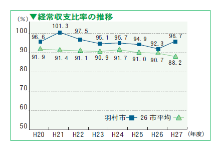 経常収支比率の推移