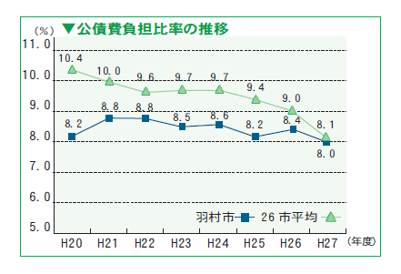 公債費負担比率の推移