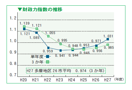 財政力指数の推移