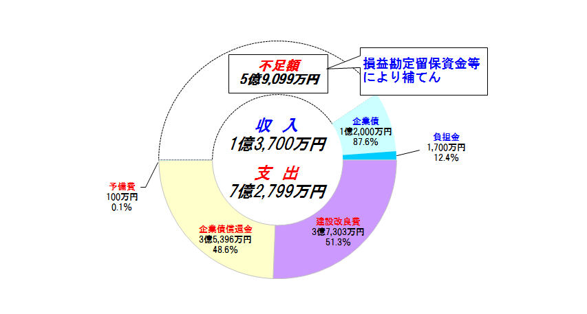 平成30年度資本的収支