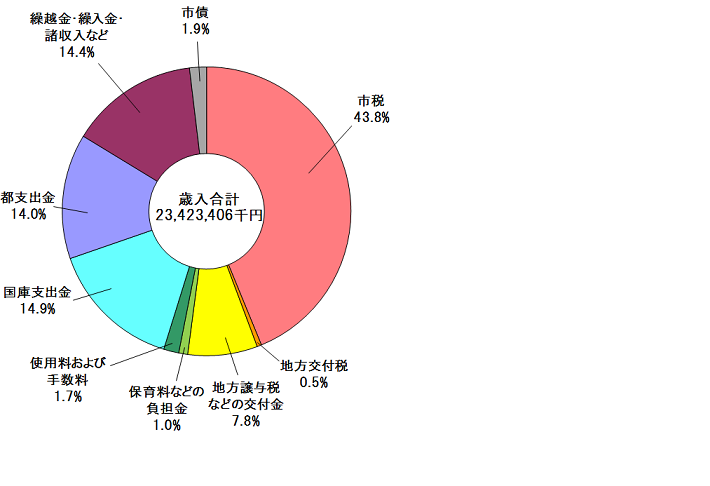 歳入の構成比について