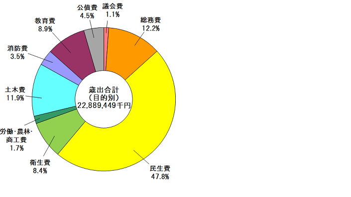 平成29年度一般会計決算　歳出