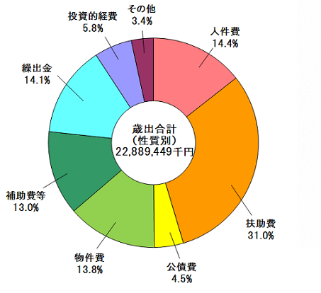 性質別歳出の状況について