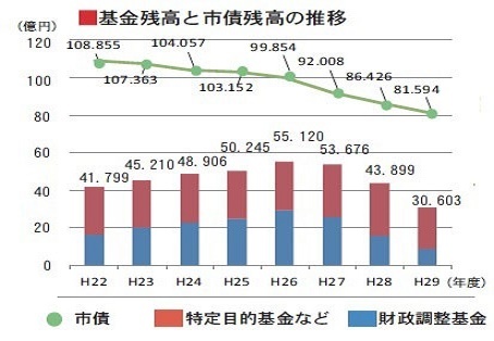 基金残高と市債残高の推移をお知らせしています。