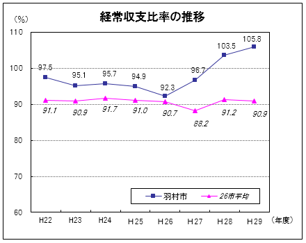 経常収支比率の推移