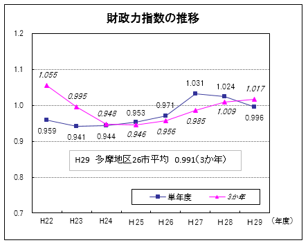 財政力指数の推移