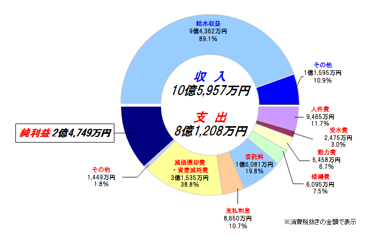 収益的収支円グラフ